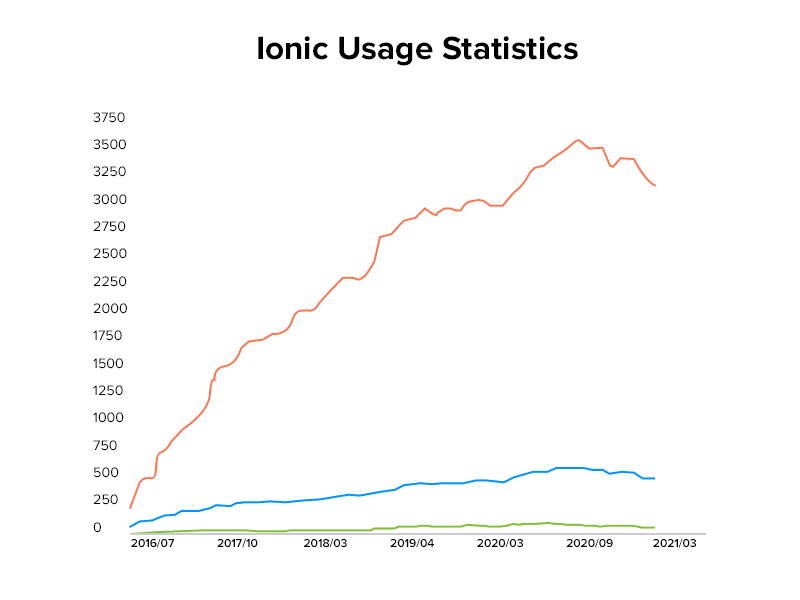 Ionic-Usage-Statistics.png